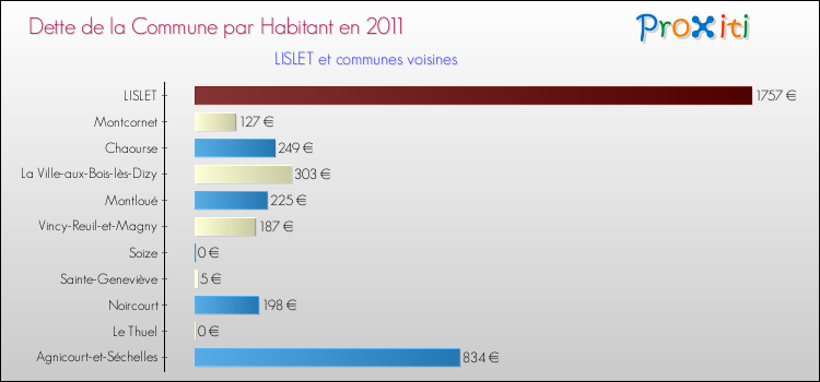 Dette par habitant de la commune en 2011 pour LISLET et les communes proches Comparaison de la dette par habitant de la commune en 2011 pour LISLET et les communes voisines