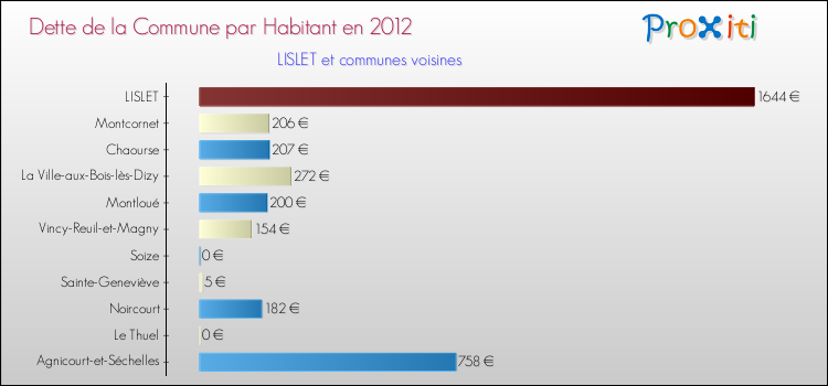 Dette par habitant de la commune en 2012 pour LISLET et les communes proches Comparaison de la dette par habitant de la commune en 2012 pour LISLET et les communes voisines