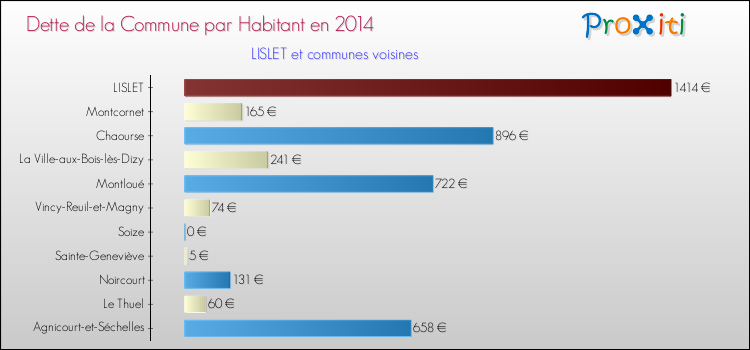 Dette par habitant de la commune en 2014 pour LISLET et les communes proches Comparaison de la dette par habitant de la commune en 2014 pour LISLET et les communes voisines