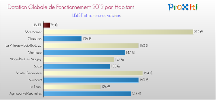 Montant des dotations globales de fonctionnement DGF par Habitant pour LISLET et les communes proches Comparaison des des dotations globales de fonctionnement DGF par habitant pour LISLET et les communes voisines