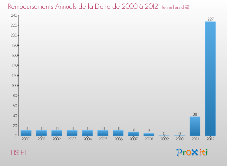 Evolution de l'annuité de la dette pour la commune de LISLET de 2000 à 2012 Annuités de la dette pour LISLET de 2000 à 2012