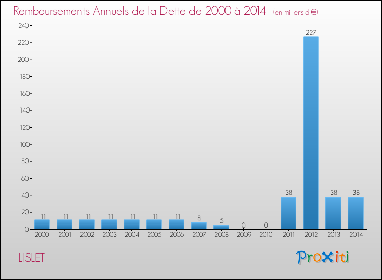 Evolution de l'annuité de la dette pour la commune de LISLET de 2000 à 2014 Annuités de la dette pour LISLET de 2000 à 2014