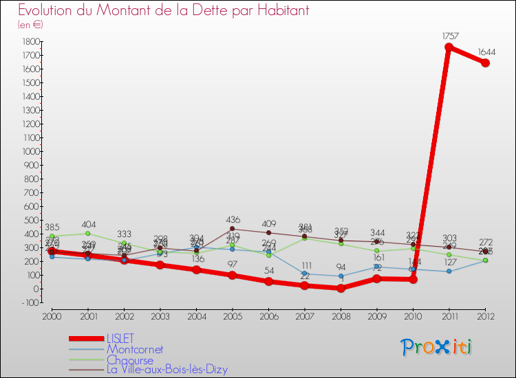 Evolution de la dette par habitant pour la commune de LISLET et les communes proches de 2000 à 2012 Comparaison de la dette par habitant pour LISLET et les communes voisines de 2000 à 2012