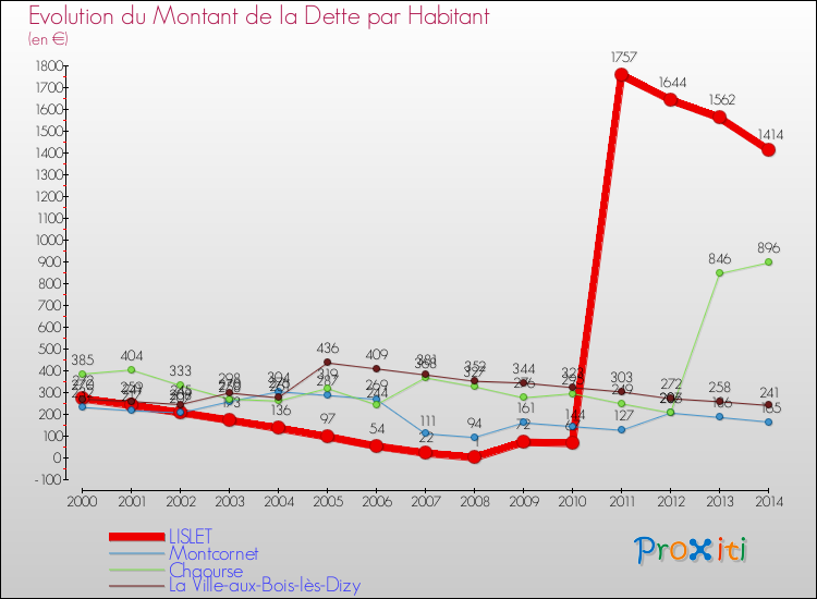 Evolution de la dette par habitant pour la commune de LISLET et les communes proches de 2000 à 2014 Comparaison de la dette par habitant pour LISLET et les communes voisines de 2000 à 2014