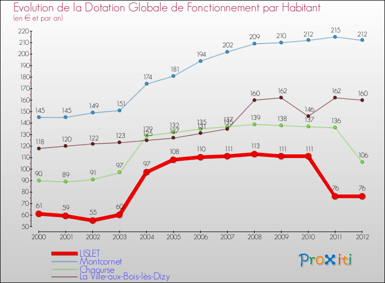 Evolution et montant de la dotation globale de fonctionnement par Habitant pour LISLET et les communes proches Comparaison des dotations globales de fonctionnement par habitant pour LISLET et les communes voisines
