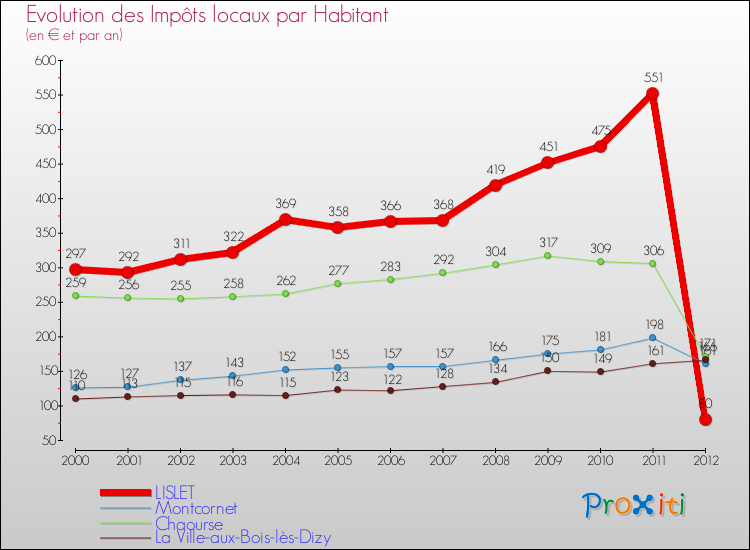 Evolution et montant des impôts locaux par Habitant pour LISLET et les communes proches Comparaison des impôts locaux par habitant pour LISLET et les communes voisines