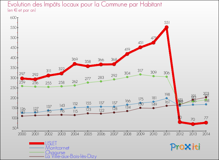 Evolution et montant des impôts locaux par Habitant pour LISLET et les communes proches de 2000 à 2014 Comparaison des impôts locaux par habitant pour LISLET et les communes voisines de 2000 à 2014