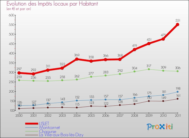 Evolution et montant des impôts locaux par Habitant pour LISLET et les communes proches Comparaison des impôts locaux par habitant pour LISLET et les communes voisines