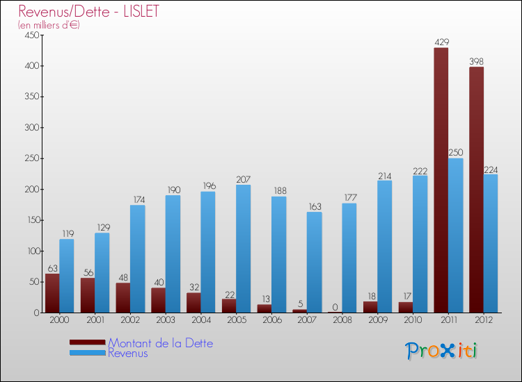 Evolution comparée de la dette et des revenus pour la commune de LISLET de 2000 à 2012 Comparaison de la dette et des revenus pour LISLET de 2000 à 2012