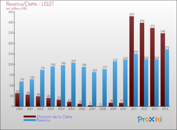 Evolution comparée de la dette et des revenus pour la commune de LISLET de 2000 à 2014 Comparaison de la dette et des revenus pour LISLET de 2000 à 2014