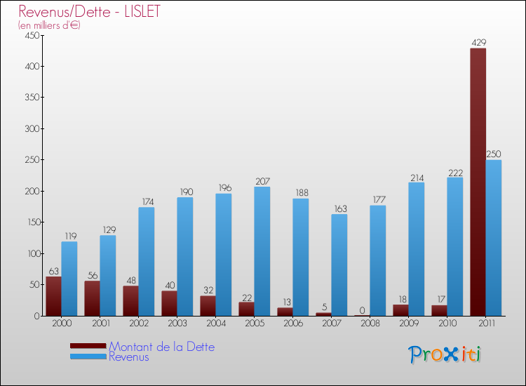 Evolution comparée de la dette et des revenus pour la commune de LISLET de 2000 à 2011 Comparaison de la dette et des revenus pour LISLET de 2000 à 2011