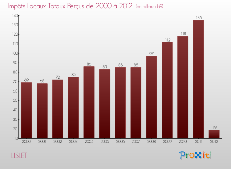 Evolution des Impôts Locaux pour la commune de LISLET de 2000 à 2012 Evolution des Impôts Locaux pour LISLET de 2000 à 2012