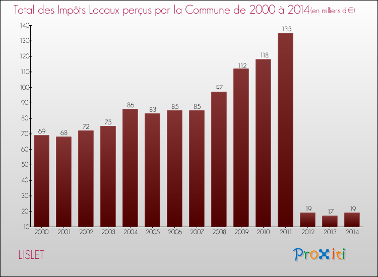 Evolution des Impôts Locaux pour la commune de LISLET de 2000 à 2014 Evolution des Impôts Locaux pour LISLET de 2000 à 2014