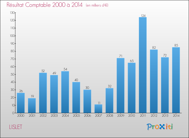 Evolution du résultat comptable pour la commune de LISLET de 2000 à 2014 Evolution du résultat comptable pour LISLET de 2000 à 2014