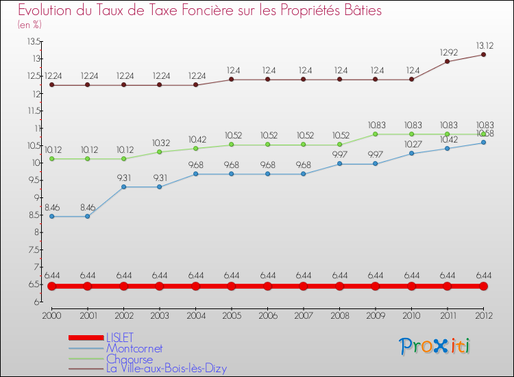 Evolution du taux de la taxe foncière sur le bati pour LISLET et les communes proches de 2000 à 2012 Comparaison des taux de taxe foncière sur le bati pour LISLET et les communes voisines de 2000 à 2012