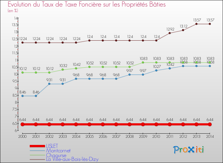Evolution du taux de la taxe foncière sur le bati pour LISLET et les communes proches de 2000 à 2014 Comparaison des taux de taxe foncière sur le bati pour LISLET et les communes voisines de 2000 à 2014