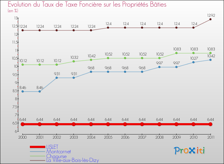 Evolution du taux de la taxe foncière sur le bati pour LISLET et les communes proches Comparaison des taux de taxe foncière sur le bati pour LISLET et les communes voisines