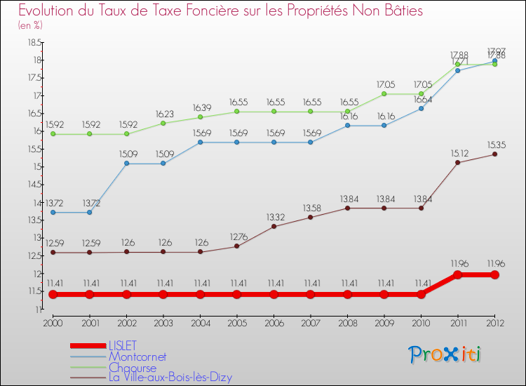 Evolution du taux de la taxe foncière sur les immeubles et terrains non batis pour LISLET et les communes proches de 2000 à 2012 Comparaison des taux de la taxe foncière sur les immeubles et terrains non batis pour LISLET et les communes voisines de 2000 à 2012