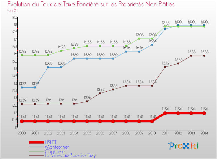 Evolution du taux de la taxe foncière sur les immeubles et terrains non batis pour LISLET et les communes proches de 2000 à 2014 Comparaison des taux de la taxe foncière sur les immeubles et terrains non batis pour LISLET et les communes voisines de 2000 à 2014