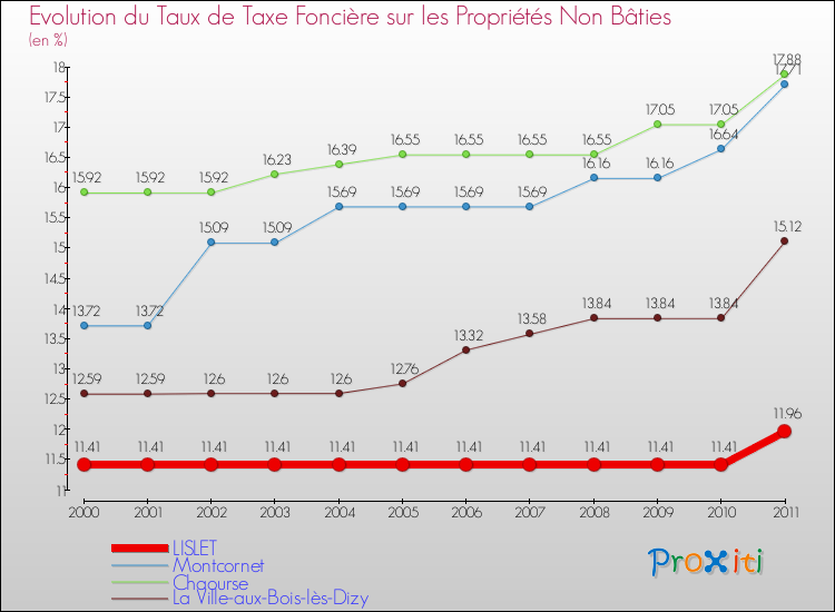 Evolution du taux de la taxe foncière sur les immeubles et terrains non batis pour LISLET et les communes proches Comparaison des taux de la taxe foncière sur les immeubles et terrains non batis pour LISLET et les communes voisines