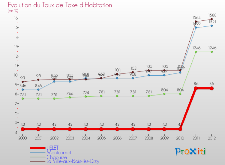 Evolution du taux de la taxe d'habitation pour LISLET et les communes proches Comparaison des taux de la taxe d'habitation pour LISLET et les communes voisines