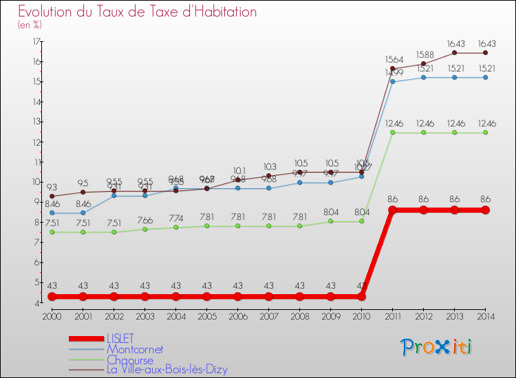 Evolution du taux de la taxe d'habitation pour LISLET et les communes proches de 2000 à 2014 Comparaison des taux de la taxe d'habitation pour LISLET et les communes voisines de 2000 à 2014