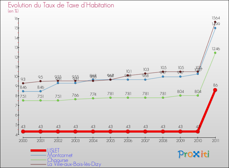 Evolution du taux de la taxe d'habitation pour LISLET et les communes proches Comparaison des taux de la taxe d'habitation pour LISLET et les communes voisines
