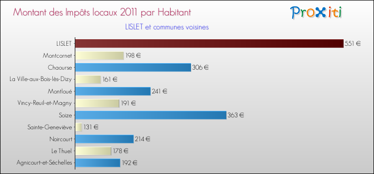Montant des impôts locaux par Habitant pour LISLET et les communes proches Comparaison des impôts locaux par habitant pour LISLET et les communes voisines