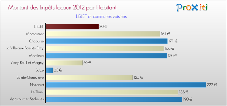 Montant des impôts locaux par Habitant pour LISLET et les communes proches Comparaison des impôts locaux par habitant pour LISLET et les communes voisines