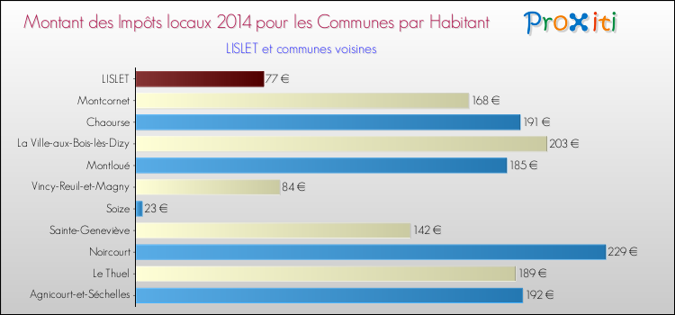 Montant des impôts locaux par Habitant pour LISLET et les communes proches en 2014 Comparaison des impôts locaux par habitant pour LISLET et les communes voisines en 2014