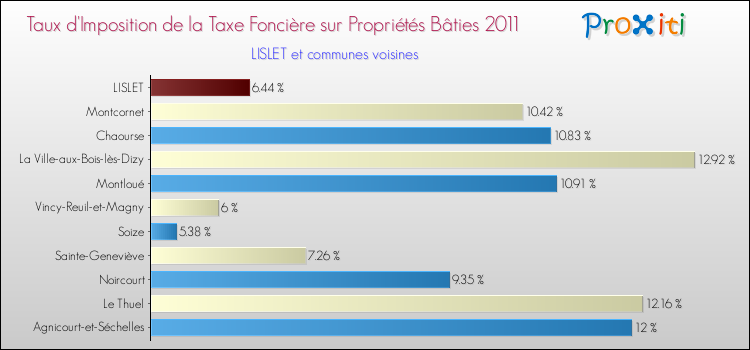 Taux d'imposition de la taxe foncière sur le bati 2011 pour LISLET et les communes proches Comparaison des taux d'imposition de la taxe foncière sur le bati 2011 pour LISLET et les communes voisines