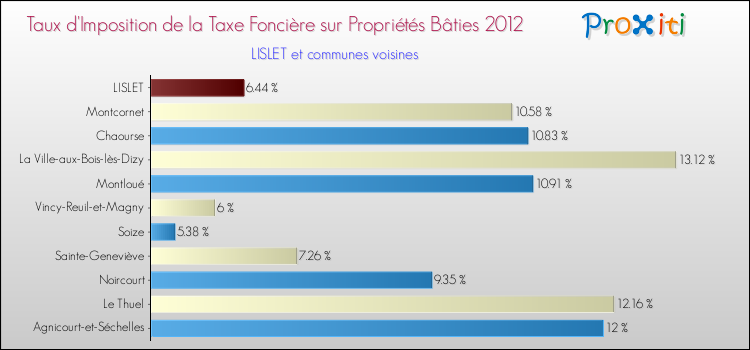 Taux d'imposition de la taxe foncière sur le bati 2012 pour LISLET et les communes proches Comparaison des taux d'imposition de la taxe foncière sur le bati 2012 pour LISLET et les communes voisines