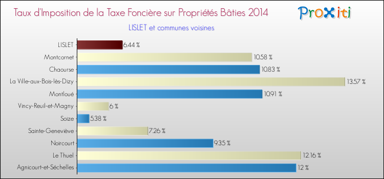 Taux d'imposition de la taxe foncière sur le bati 2014 pour LISLET et les communes proches Comparaison des taux d'imposition de la taxe foncière sur le bati 2014 pour LISLET et les communes voisines
