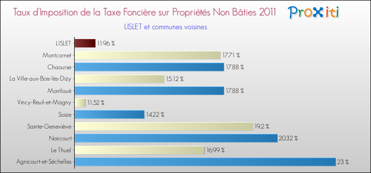Taux d'imposition de la taxe foncière sur les immeubles et terrains non batis 2011 pour LISLET et les communes proches Comparaison des taux d'imposition de la taxe foncière sur les immeubles et terrains non batis 2011 pour LISLET et les communes voisines