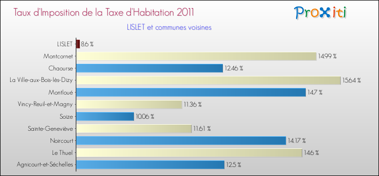 Taux d'imposition de la taxe d'habitation 2011 pour LISLET et les communes proches Comparaison des taux d'imposition de la taxe d'habitation 2011 pour LISLET et les communes voisines