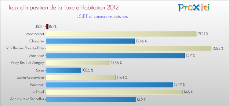 Taux d'imposition de la taxe d'habitation 2012 pour LISLET et les communes proches Comparaison des taux d'imposition de la taxe d'habitation 2012 pour LISLET et les communes voisines