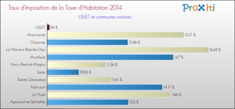 Taux d'imposition de la taxe d'habitation 2014 pour LISLET et les communes proches Comparaison des taux d'imposition de la taxe d'habitation 2014 pour LISLET et les communes voisines