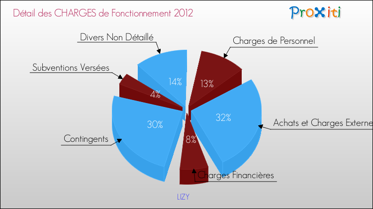 Décomposition des Charges de Fonctionnement 2012 de la commune de LIZY Charges de Fonctionnement 2012 pour la commune de LIZY