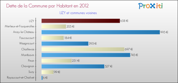 Dette par habitant de la commune en 2012 pour LIZY et les communes proches Comparaison de la dette par habitant de la commune en 2012 pour LIZY et les communes voisines
