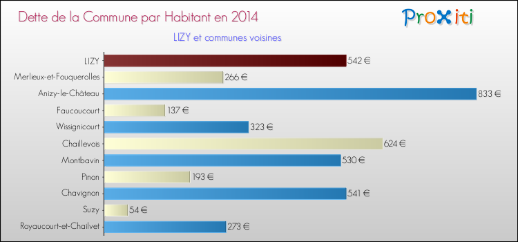 Dette par habitant de la commune en 2014 pour LIZY et les communes proches Comparaison de la dette par habitant de la commune en 2014 pour LIZY et les communes voisines