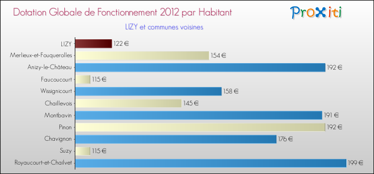 Montant des dotations globales de fonctionnement DGF par Habitant pour LIZY et les communes proches Comparaison des des dotations globales de fonctionnement DGF par habitant pour LIZY et les communes voisines