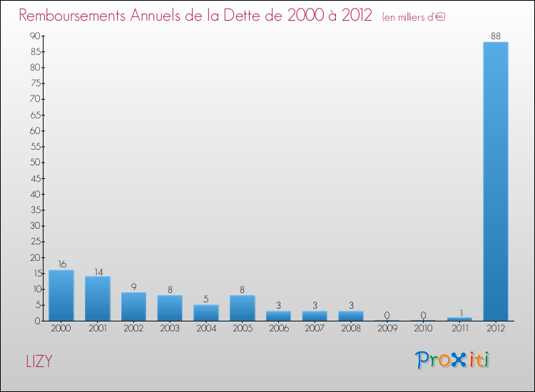 Evolution de l'annuité de la dette pour la commune de LIZY de 2000 à 2012 Annuités de la dette pour LIZY de 2000 à 2012