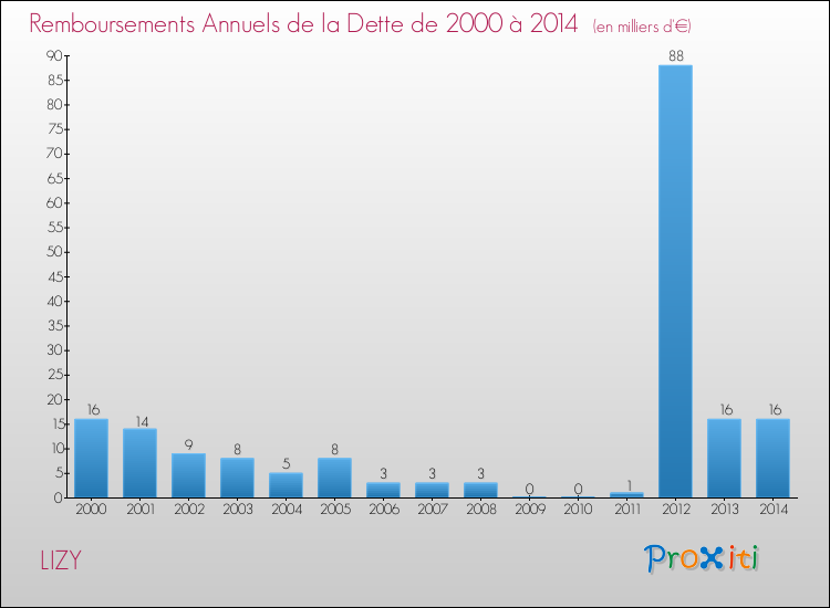 Evolution de l'annuité de la dette pour la commune de LIZY de 2000 à 2014 Annuités de la dette pour LIZY de 2000 à 2014