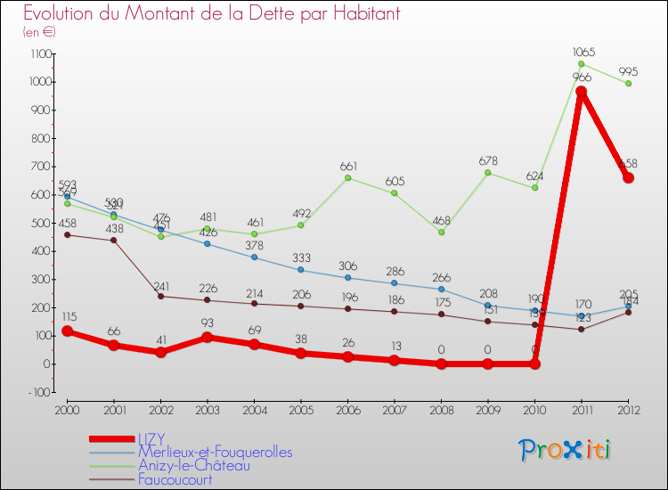 Evolution de la dette par habitant pour la commune de LIZY et les communes proches de 2000 à 2012 Comparaison de la dette par habitant pour LIZY et les communes voisines de 2000 à 2012