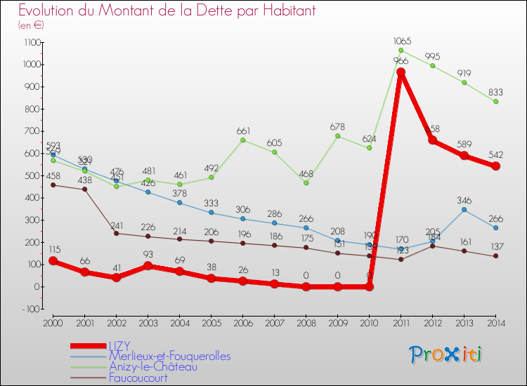 Evolution de la dette par habitant pour la commune de LIZY et les communes proches de 2000 à 2014 Comparaison de la dette par habitant pour LIZY et les communes voisines de 2000 à 2014