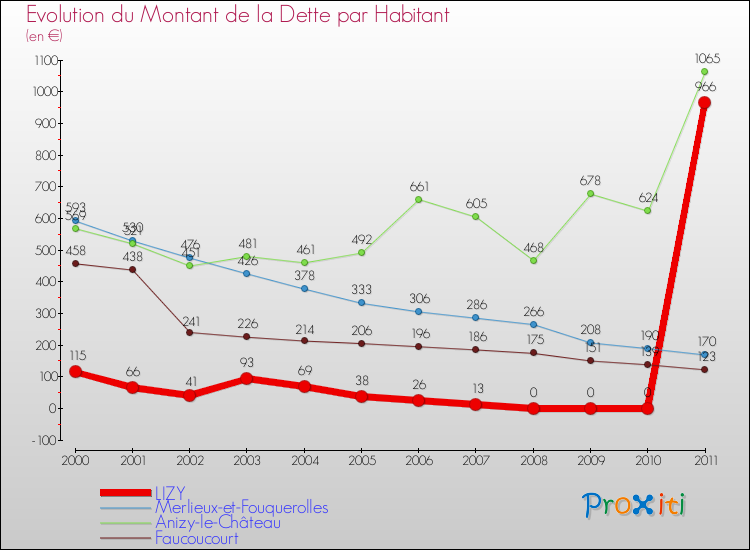 Evolution de la dette par habitant pour la commune de LIZY et les communes proches Comparaison de la dette par habitant pour LIZY et les communes voisines