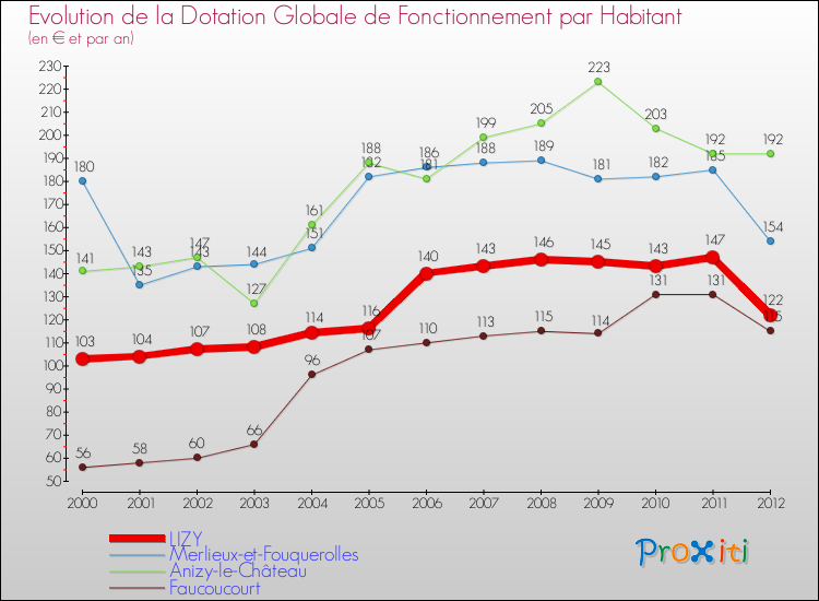 Evolution et montant de la dotation globale de fonctionnement par Habitant pour LIZY et les communes proches Comparaison des dotations globales de fonctionnement par habitant pour LIZY et les communes voisines
