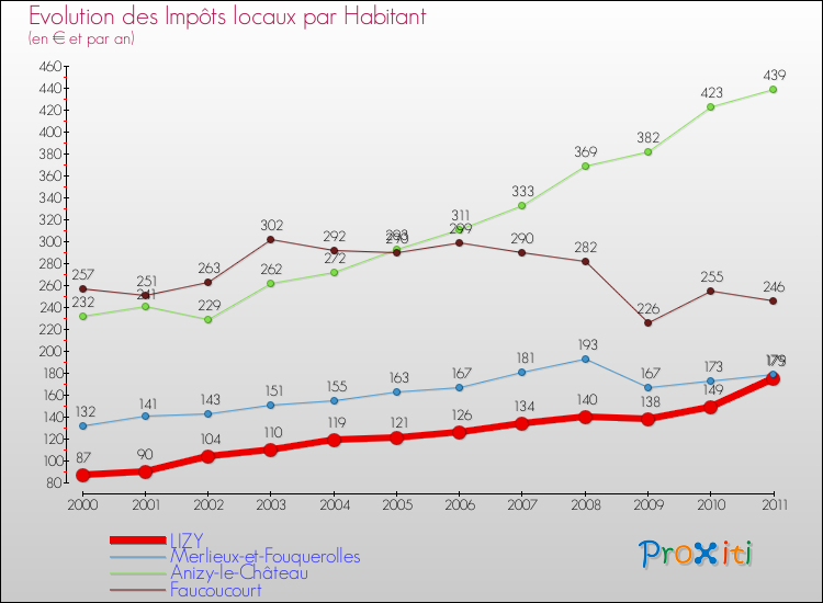Evolution et montant des impôts locaux par Habitant pour LIZY et les communes proches Comparaison des impôts locaux par habitant pour LIZY et les communes voisines