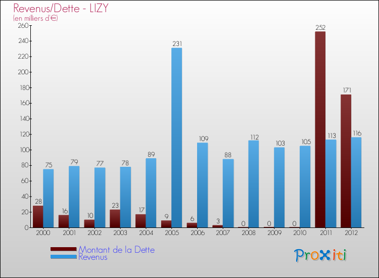 Evolution comparée de la dette et des revenus pour la commune de LIZY de 2000 à 2012 Comparaison de la dette et des revenus pour LIZY de 2000 à 2012