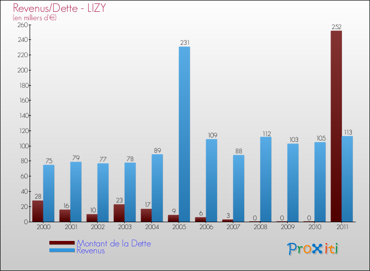 Evolution comparée de la dette et des revenus pour la commune de LIZY de 2000 à 2011 Comparaison de la dette et des revenus pour LIZY de 2000 à 2011